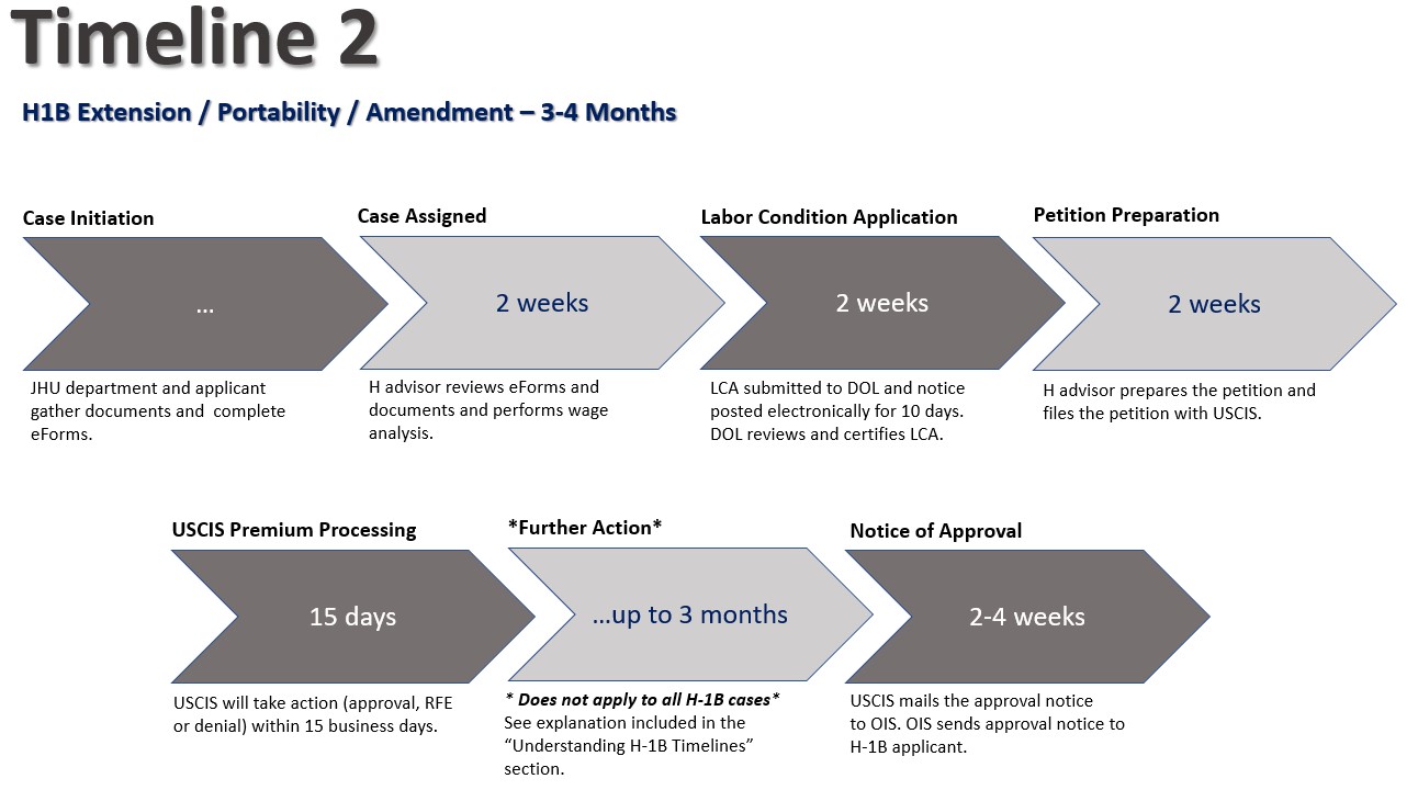 A Timeline of the Typical H-1B Visa Process Loigica %